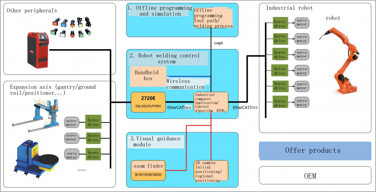 EVST intelligent welding planning routes
