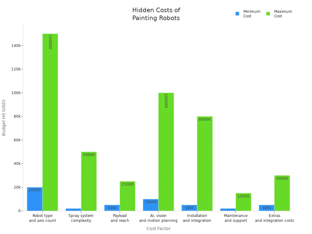 Bar chart comparing minimum and maximum hidden costs for painting robot purchase and operation
