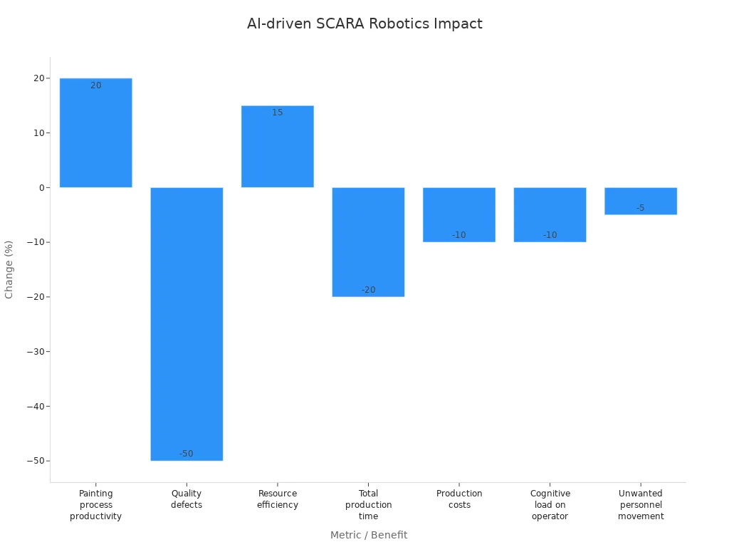 Bar chart showing percentage changes in productivity, quality, efficiency, and safety metrics due to AI-driven teamwork in SCARA robotics