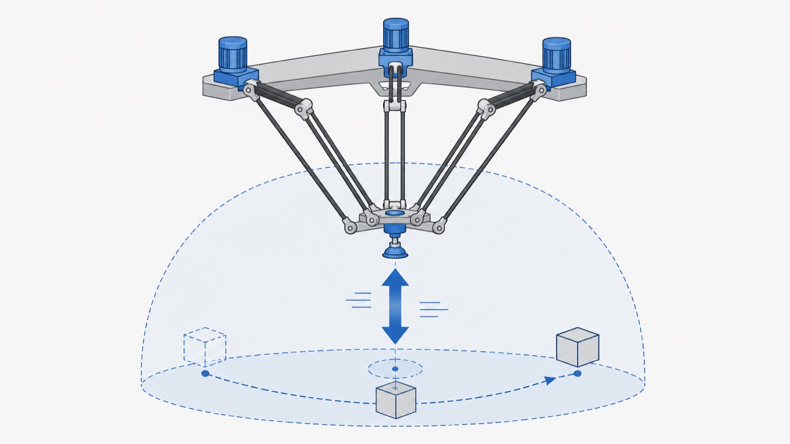 Flat diagram of delta robot kinematics showing three overhead linkages, the central platform, and a shallow dome work envelope