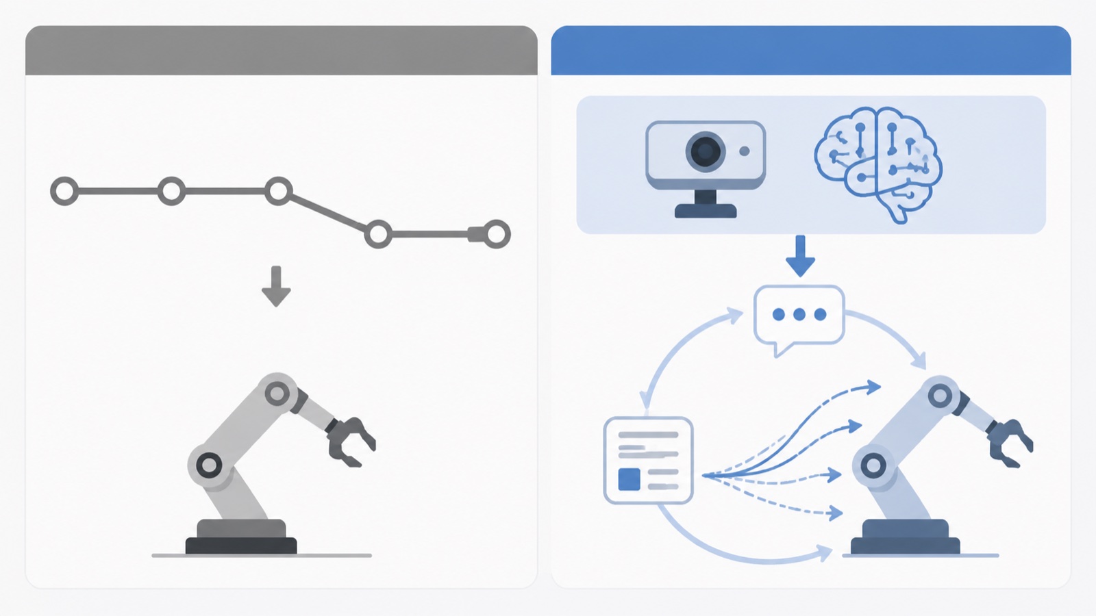 Flat diagram comparing a fixed programmed-path control on the left with a learned vision-language-action loop on the right