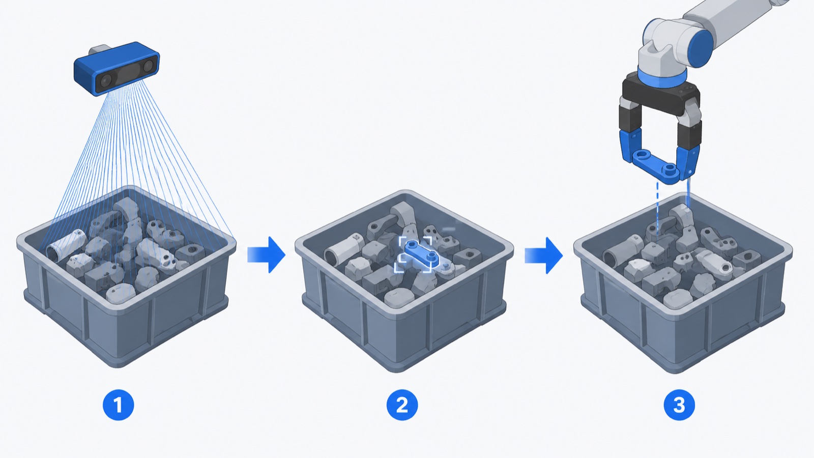 Flat diagram of the bin picking sequence: 3D scan, grasp planning, and robot pick from a bin of jumbled parts