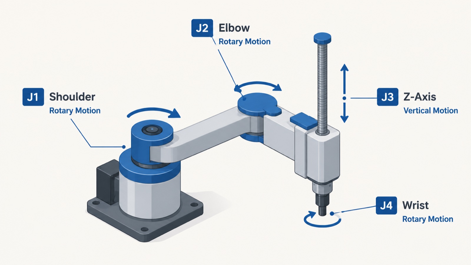 Diagram of SCARA robot 4-axis joint structure showing J1 base rotation, J2 elbow rotation, J3 vertical Z axis, and J4 wrist rotation