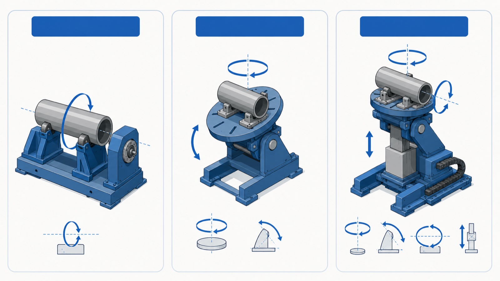 Diagram comparing single-axis, two-axis, and three-axis welding positioners and their powered motions