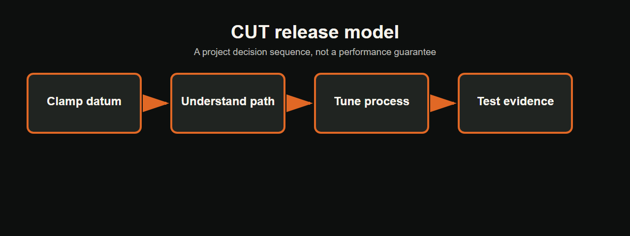 CUT release model diagram for engineering release decisions