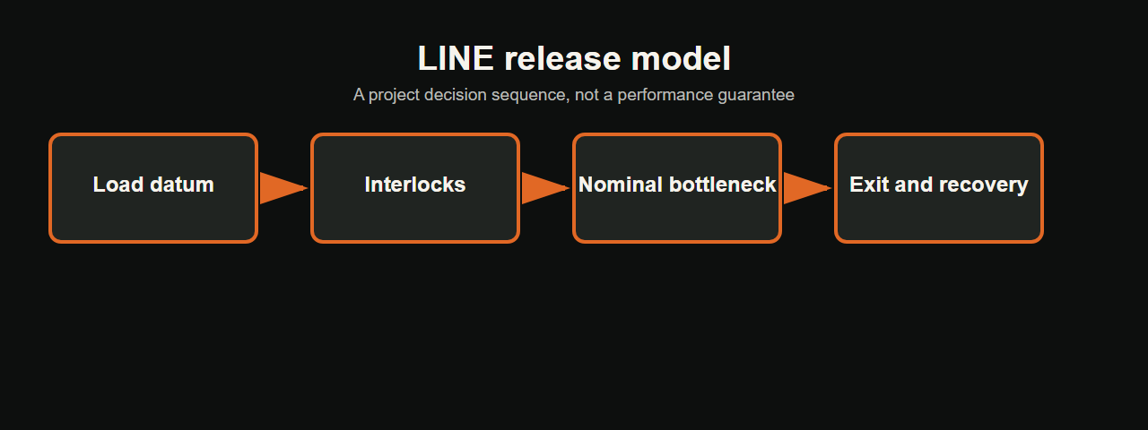LINE release model diagram for engineering release decisions