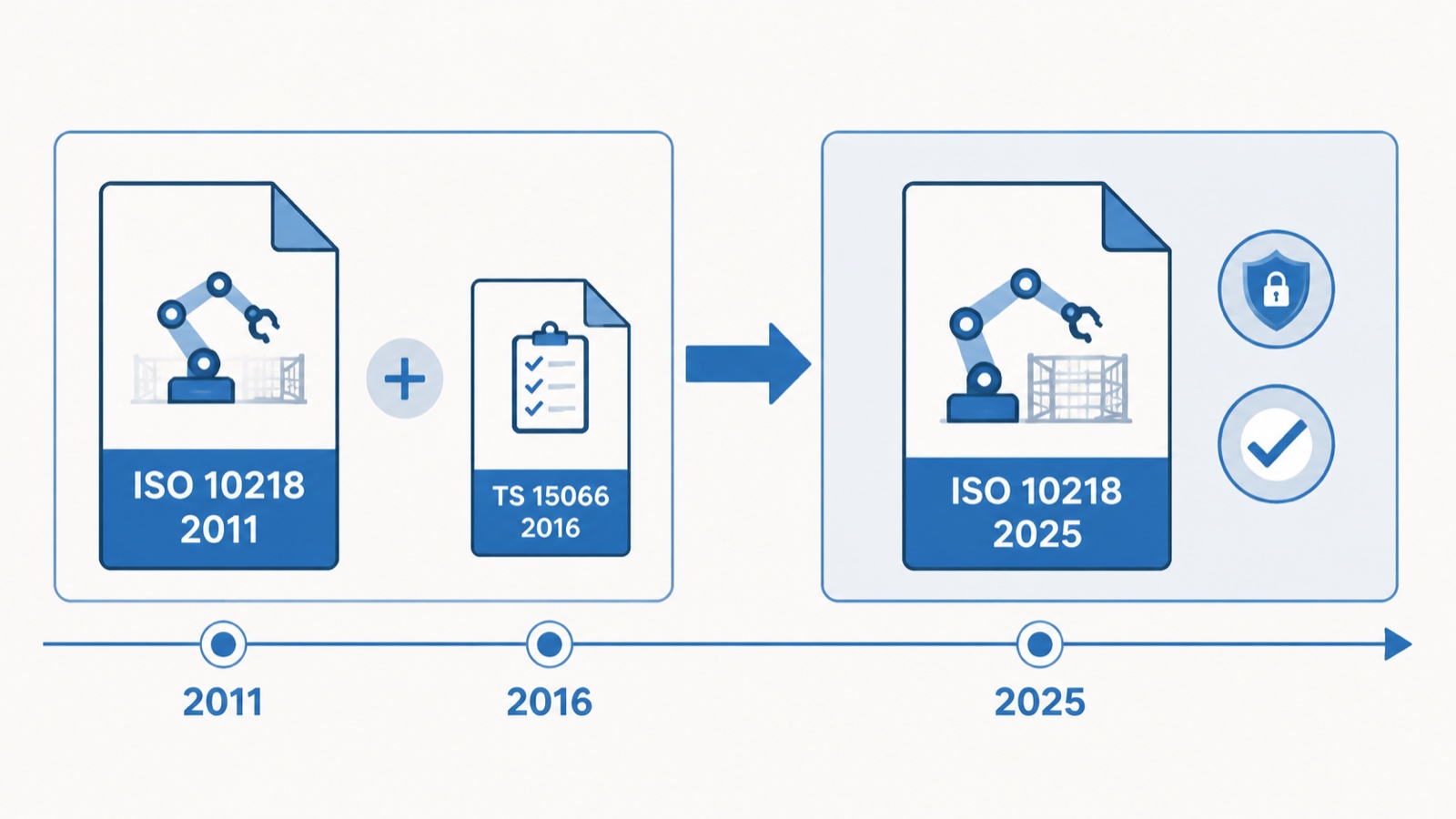 Timeline diagram showing ISO 10218 and ISO/TS 15066 consolidating into the ISO 10218:2025 revision