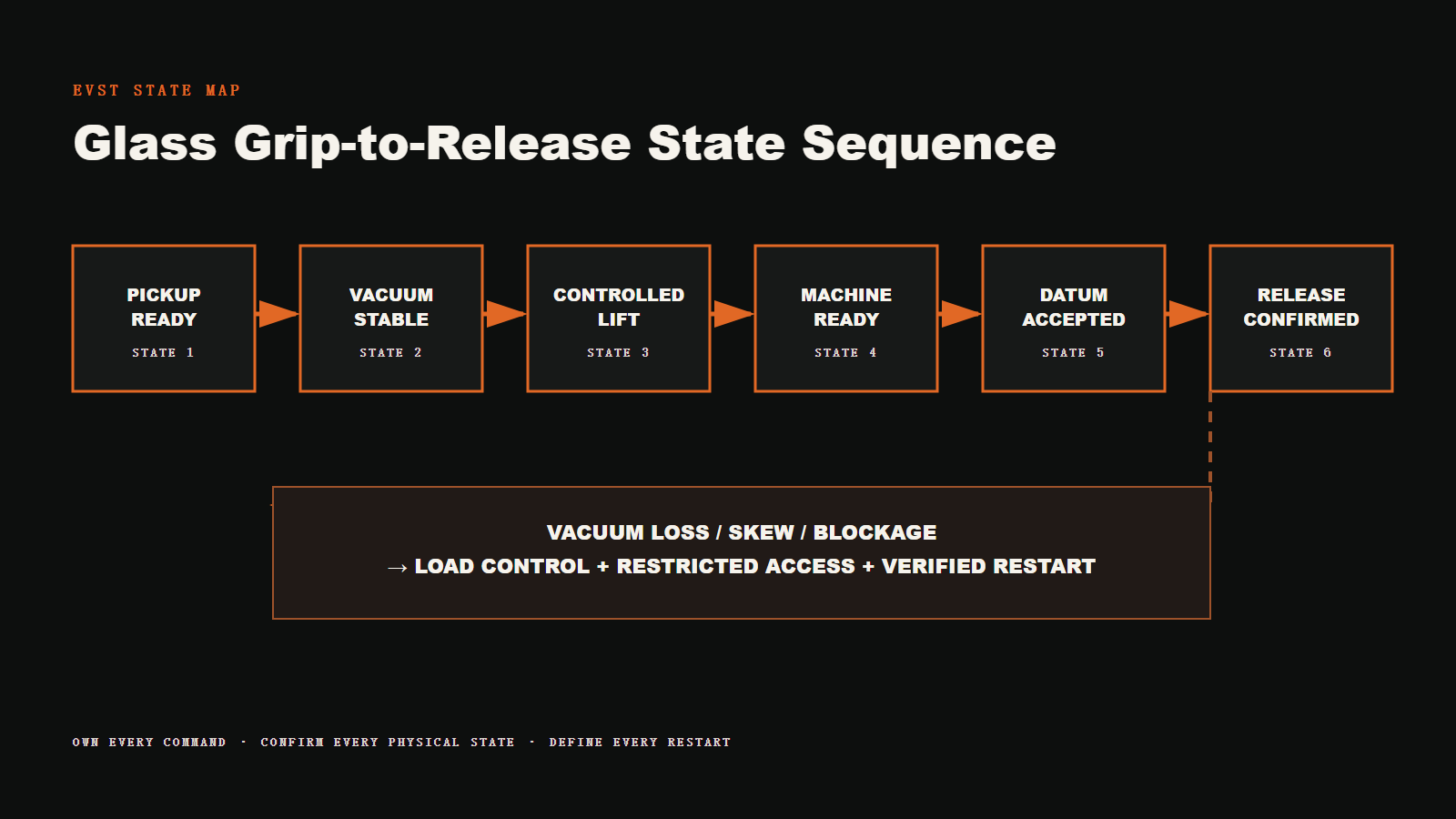 Glass Grip-to-Release State Sequence