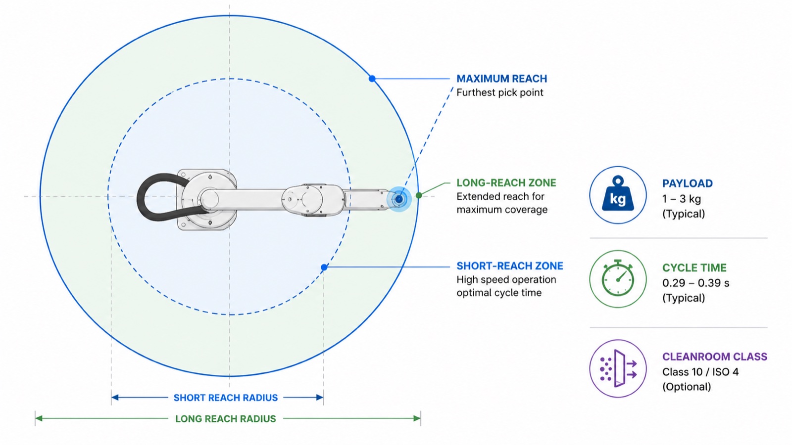 Diagram of SCARA robot work envelope showing reach zones and key sizing factors: payload, cycle time, and cleanroom class
