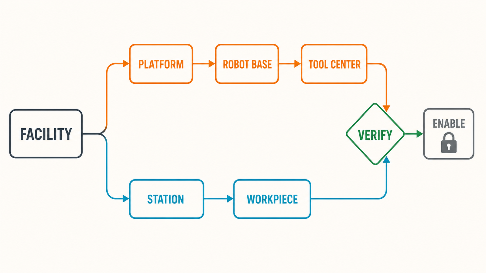 Coordinate verification flow from facility through platform robot and tool frames and through station and workpiece frames