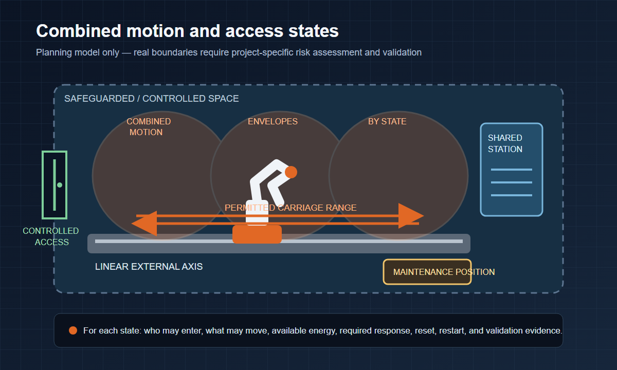 Concept map of carriage travel, robot sweep, safeguarded boundary, access gate, and maintenance position