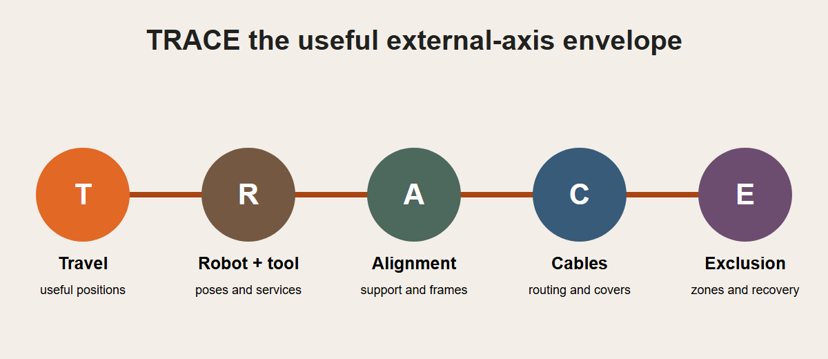 TRACE decision model for a robot linear rail external axis