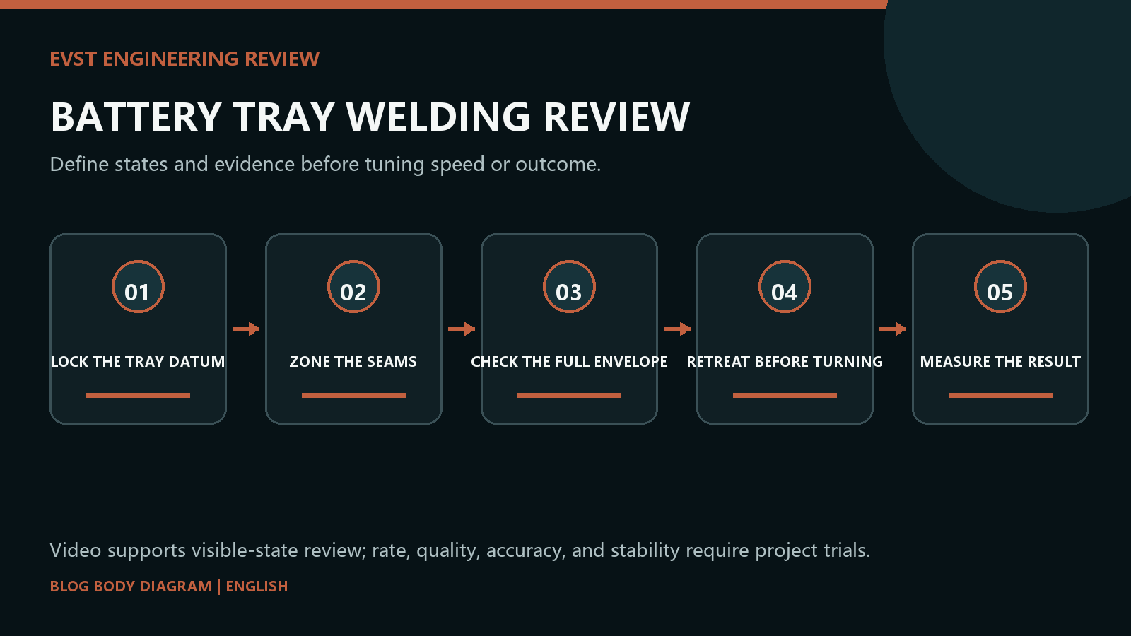 Battery tray welding review from fixture datum through seam zoning, complete torch travel, retreat and measured acceptance