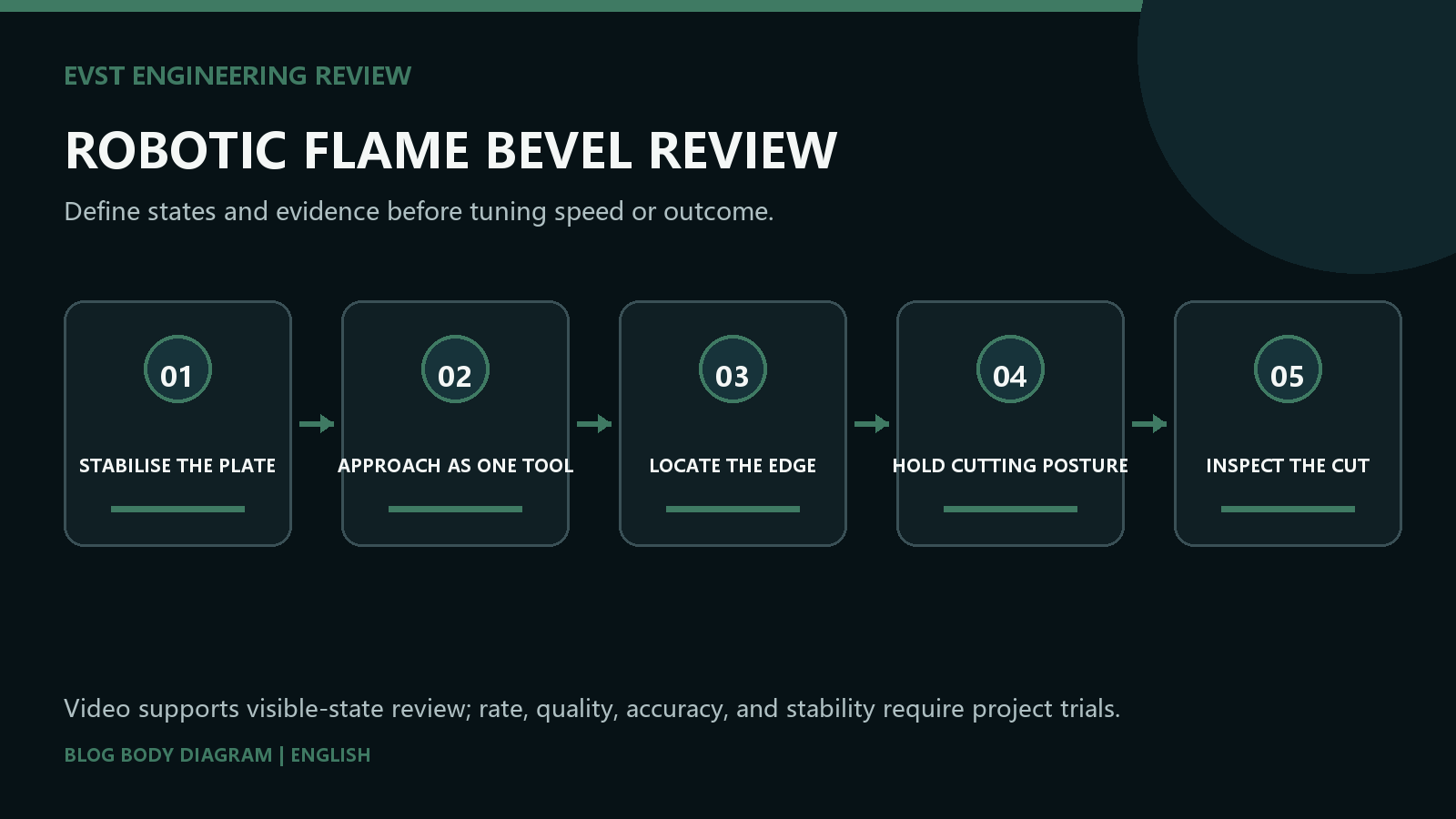 Robotic flame bevel review from plate datum and edge finding through path start, continuous posture, retreat and cut inspection