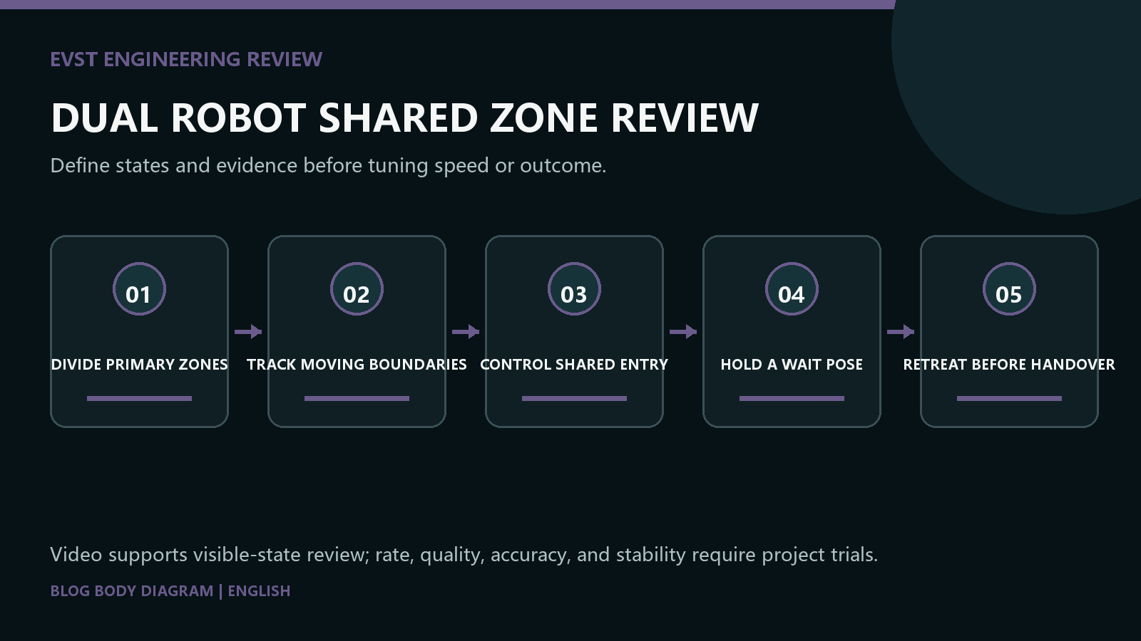 Dual-robot welding review from primary zones through shared-zone entry, waiting, retreat, handover and recovery